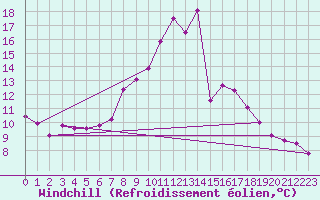 Courbe du refroidissement olien pour Regensburg