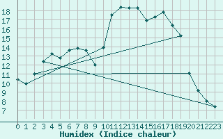 Courbe de l'humidex pour Saclas (91)