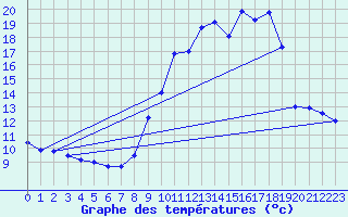 Courbe de tempratures pour Blus (40)