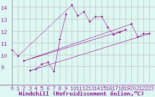 Courbe du refroidissement olien pour Angoulme - Brie Champniers (16)