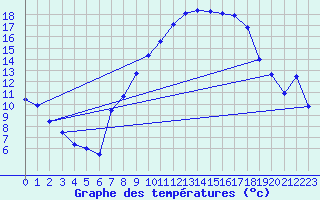Courbe de tempratures pour Caravaca Fuentes del Marqus
