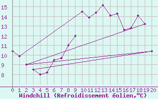 Courbe du refroidissement olien pour Fylingdales