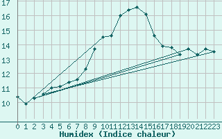 Courbe de l'humidex pour Bad Lippspringe