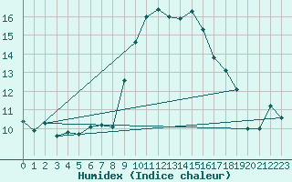 Courbe de l'humidex pour Herstmonceux (UK)