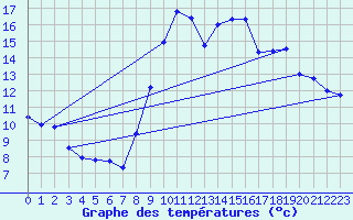 Courbe de tempratures pour Fameck (57)