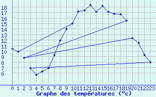 Courbe de tempratures pour Shobdon