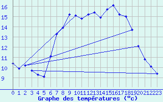 Courbe de tempratures pour Wiesenburg