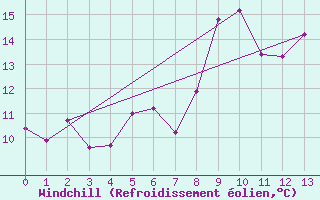 Courbe du refroidissement olien pour Coltines (15)