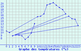 Courbe de tempratures pour Crest (26)
