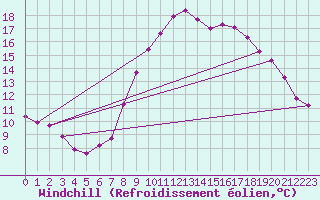Courbe du refroidissement olien pour Saint-Igneuc (22)