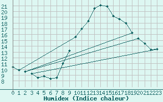 Courbe de l'humidex pour Grimentz (Sw)