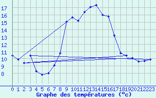 Courbe de tempratures pour Pajares - Valgrande