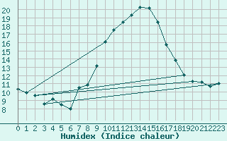 Courbe de l'humidex pour Conca (2A)