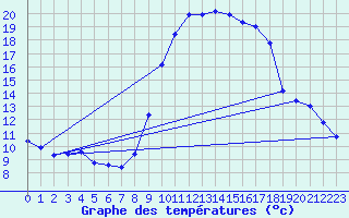 Courbe de tempratures pour Marseille - Saint-Loup (13)