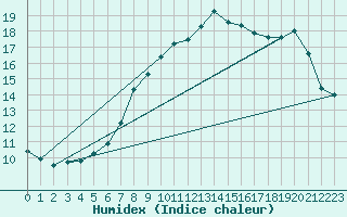 Courbe de l'humidex pour Gorzow Wlkp