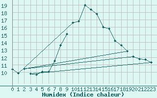 Courbe de l'humidex pour Logrono (Esp)