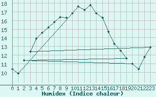 Courbe de l'humidex pour Weitra
