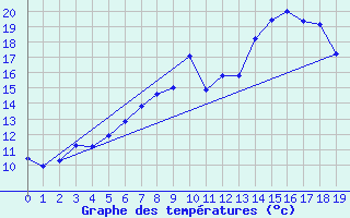 Courbe de tempratures pour Saint-Anthme (63)