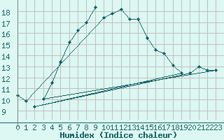 Courbe de l'humidex pour Helsinki Kumpula