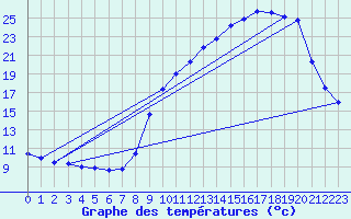 Courbe de tempratures pour Besanon (25)