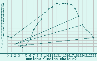 Courbe de l'humidex pour Marknesse Aws