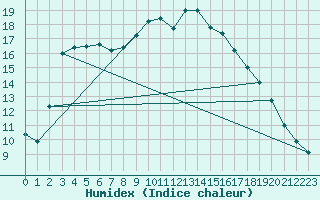 Courbe de l'humidex pour Arjeplog