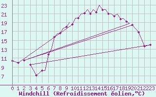 Courbe du refroidissement olien pour Hawarden