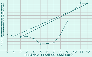 Courbe de l'humidex pour Prmery (58)