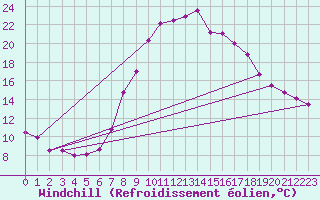 Courbe du refroidissement olien pour Chur-Ems