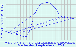 Courbe de tempratures pour Tortosa