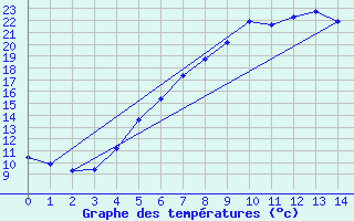 Courbe de tempratures pour Kankaanpaa Niinisalo