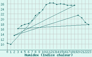 Courbe de l'humidex pour Twenthe (PB)