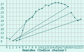 Courbe de l'humidex pour Retie (Be)