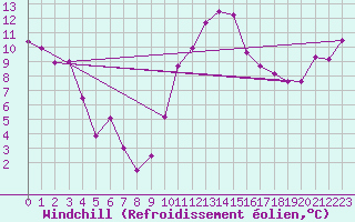 Courbe du refroidissement olien pour Vichy (03)
