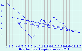 Courbe de tempratures pour Andeer