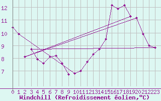 Courbe du refroidissement olien pour Kleine-Brogel (Be)