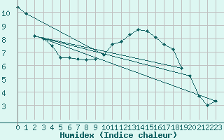 Courbe de l'humidex pour Flhli