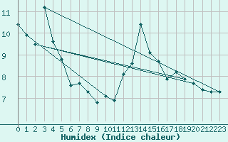 Courbe de l'humidex pour Herserange (54)