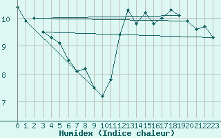 Courbe de l'humidex pour Leconfield