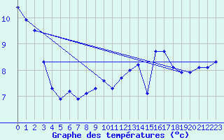 Courbe de tempratures pour Gruissan (11)