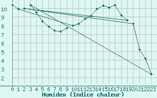 Courbe de l'humidex pour Pershore