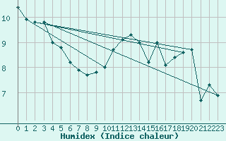 Courbe de l'humidex pour Cap Gris-Nez (62)