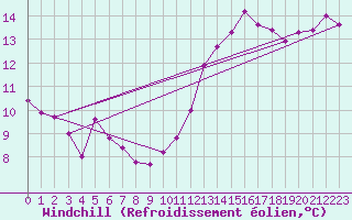 Courbe du refroidissement olien pour Rosnay (36)