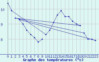 Courbe de tempratures pour Dunkerque (59)