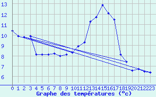 Courbe de tempratures pour Mont-Aigoual (30)