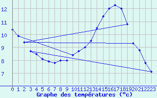 Courbe de tempratures pour Werwik (Be)
