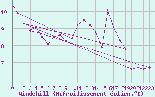 Courbe du refroidissement olien pour Villacoublay (78)