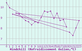 Courbe du refroidissement olien pour Nancy - Essey (54)