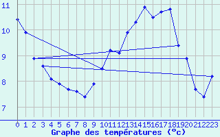 Courbe de tempratures pour Sermange-Erzange (57)