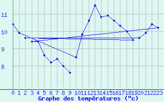 Courbe de tempratures pour Ouessant (29)